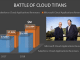 Microsoft Surpasses Salesforce To Clinch Cloud Apps Top Spot Microsoft’s Nadella and Salesforce’s Benioff face off in Cloud applications market, photo from Salesforce’s Twitter feed
