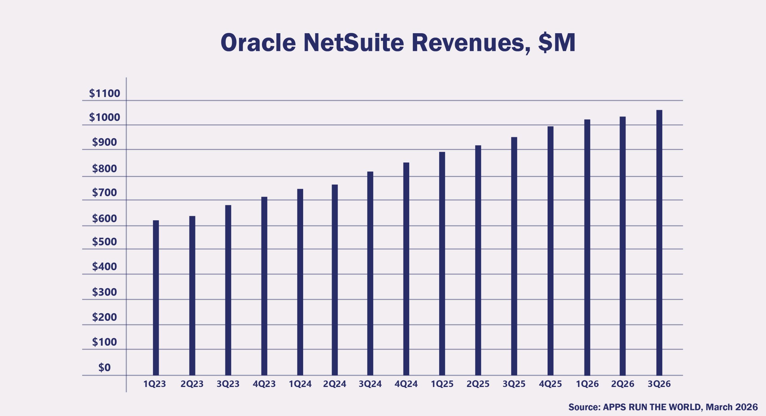 NetSuite’s Quarterly Revenues, $M