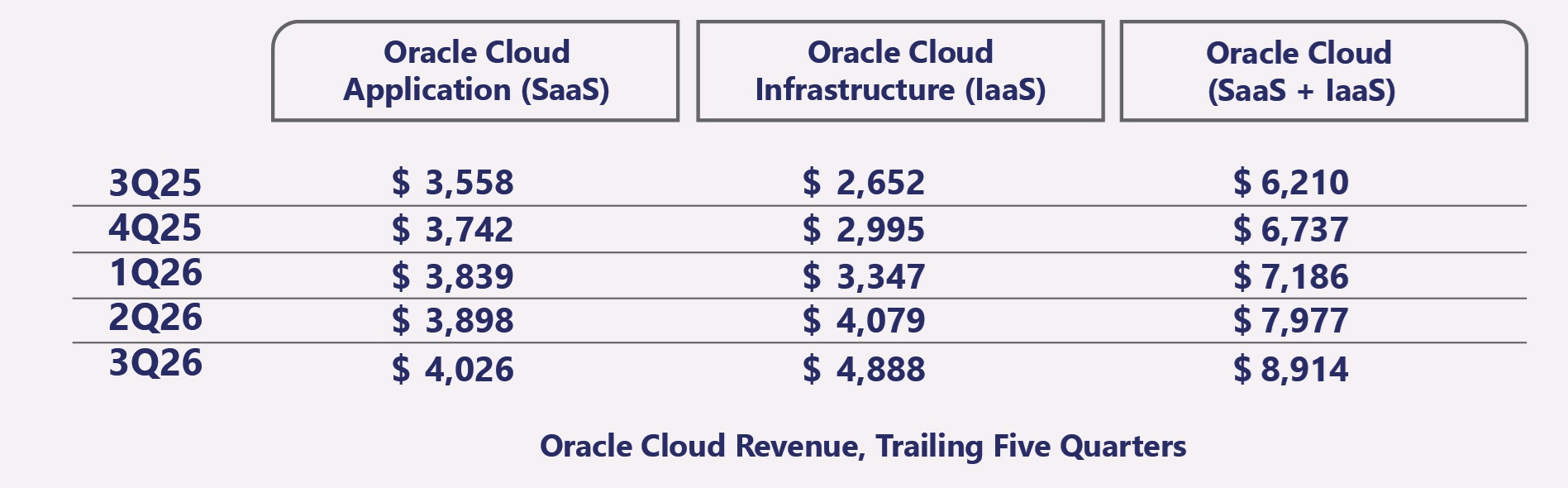 Oracle Cloud Revenue, Trailing Five Quarters