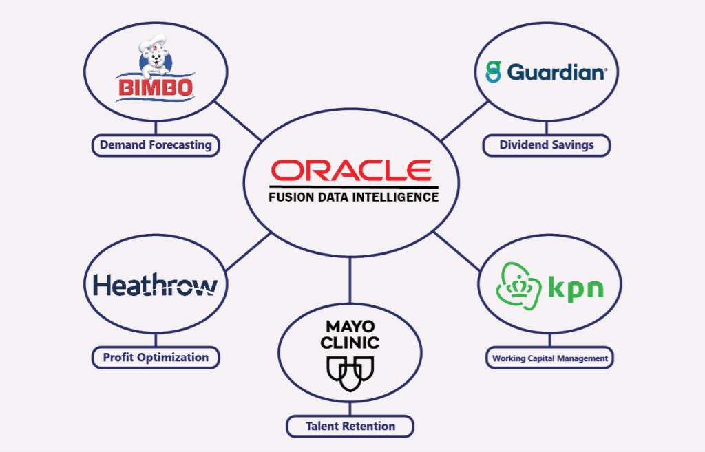 Oracle Fusion Data Intelligence (FDI) Tangible Value