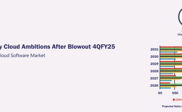 Oracle Models Lofty Cloud Ambitions After Blowout 4QFY25