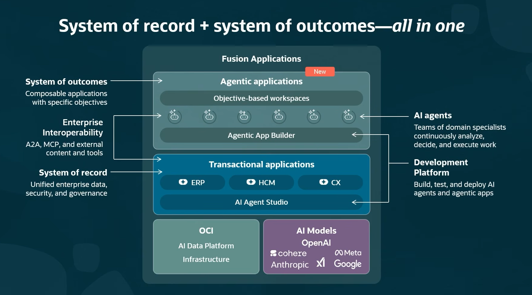 Oracle System of Records + System of Outcomes - All in One
