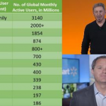 Oracle, Walmart Invest in TikTok To Challenge Cloud Rivals Oracle co-founder Larry Ellison(top) and Walmart CEO Doug McMillon join forces to take on social network giants