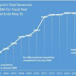 Oracle has quadrupled in size over a 15-year period aided by a number of key acquisitions in apps, infrastructure and the Cloud.