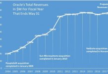 Oracle has quadrupled in size over a 15-year period aided by a number of key acquisitions in apps, infrastructure and the Cloud.