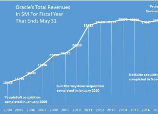 Oracle has quadrupled in size over a 15-year period aided by a number of key acquisitions in apps, infrastructure and the Cloud.