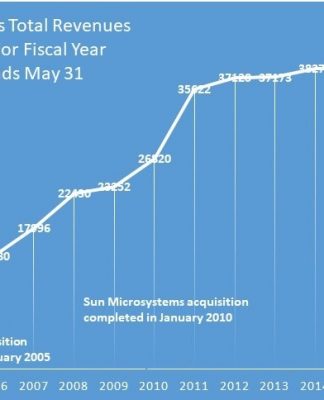 Oracle has quadrupled in size over a 15-year period aided by a number of key acquisitions in apps, infrastructure and the Cloud.