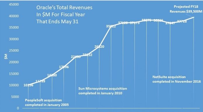 Oracle has quadrupled in size over a 15-year period aided by a number of key acquisitions in apps, infrastructure and the Cloud.