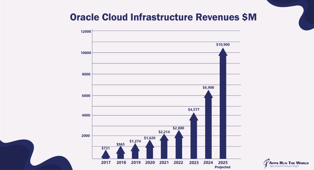 Oracle’s Cloud Infrastructure Revenues, $M