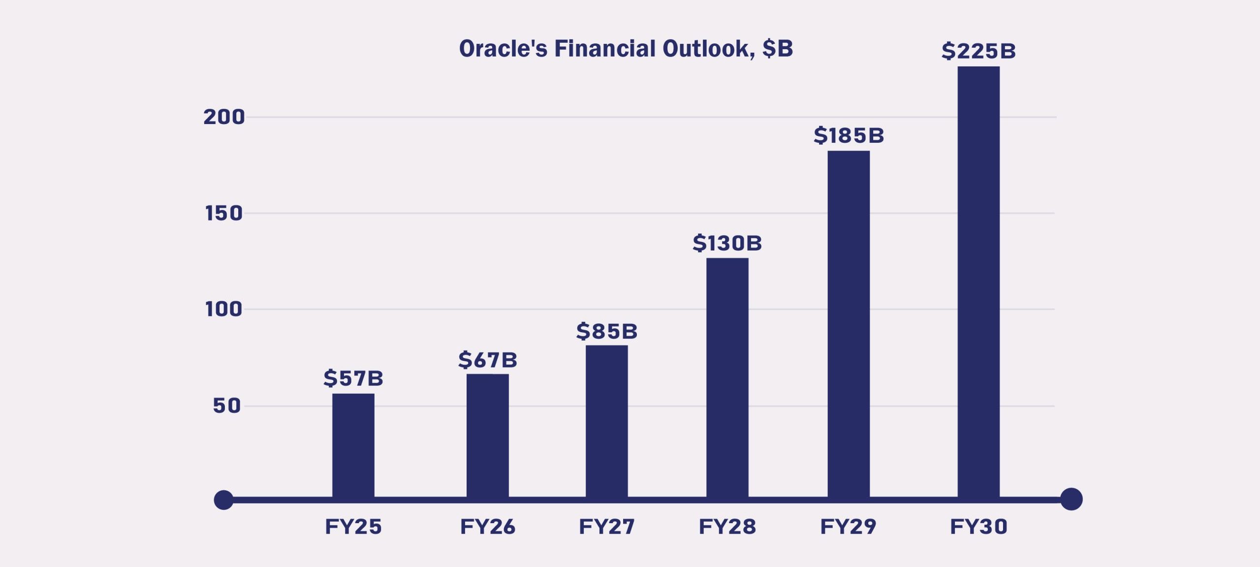 Oracle's Financial Outlook