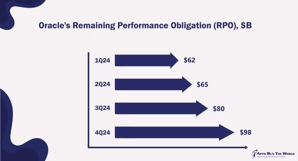 Oracle's Remaining Performance Obligation (RPO), $B