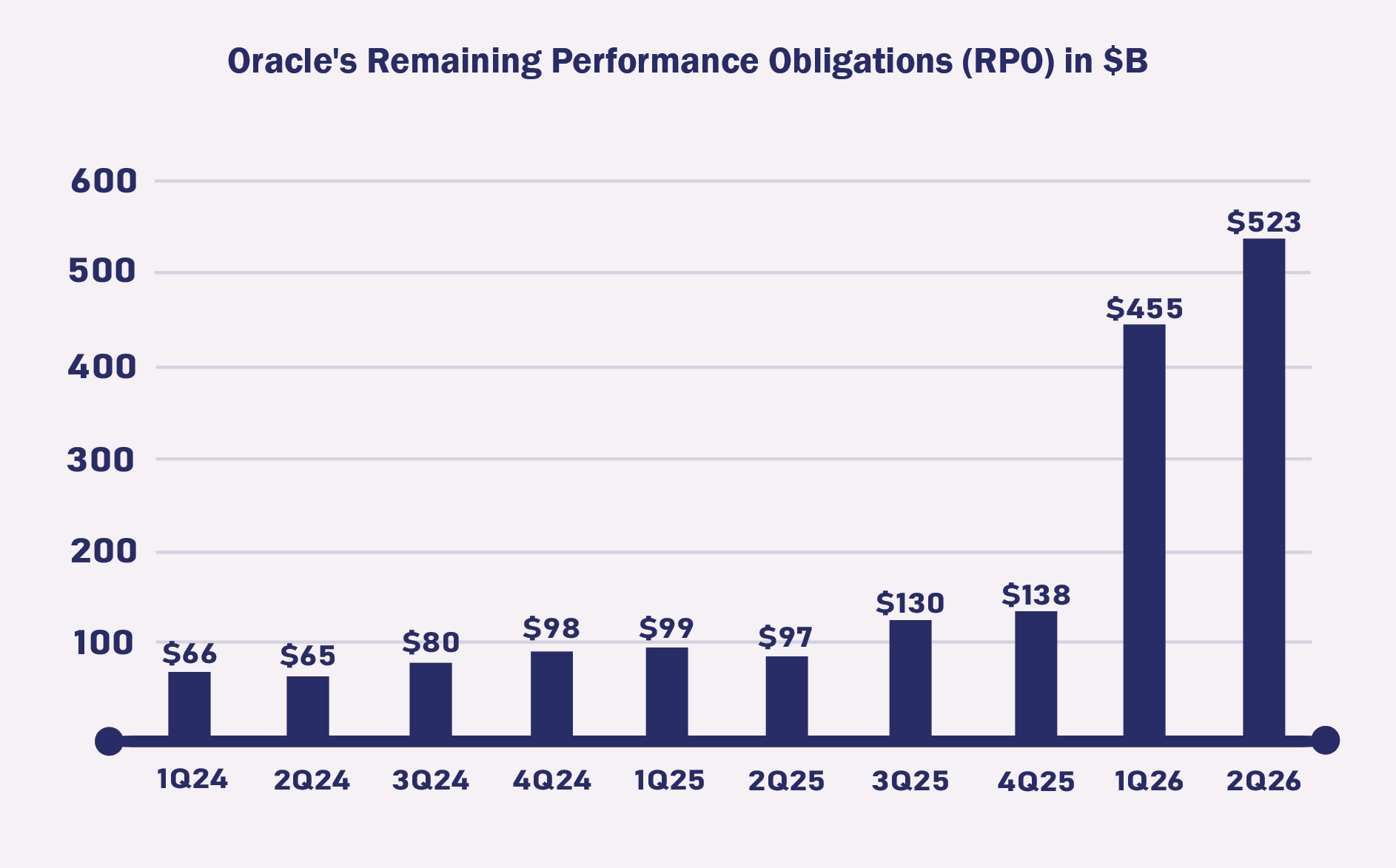 Oracle Rpo Graph Oracle Cloud Applications and Infrastructure Shine in 2Q26