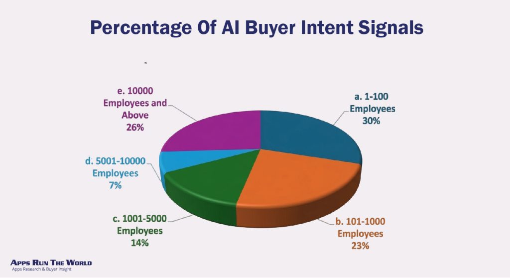Percentage Of AI Buyer Intent Signals