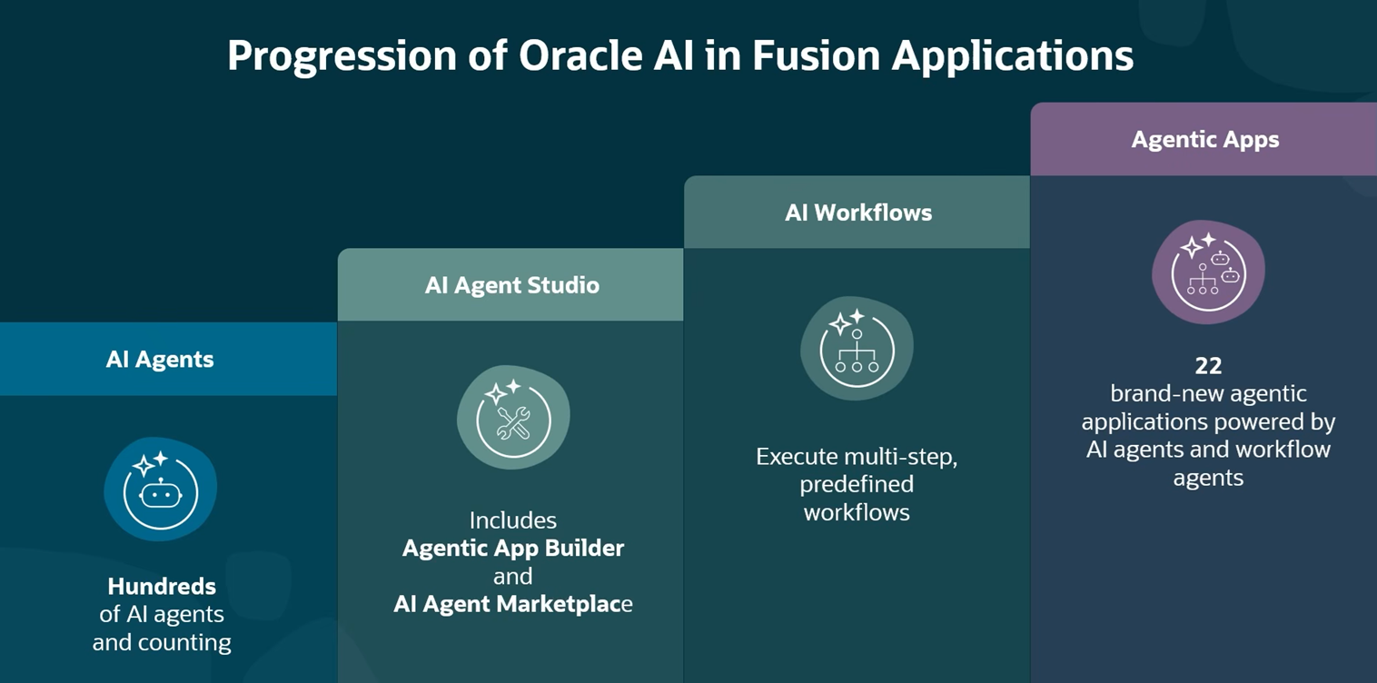 Progression of Oracle AI in Fusion Applications