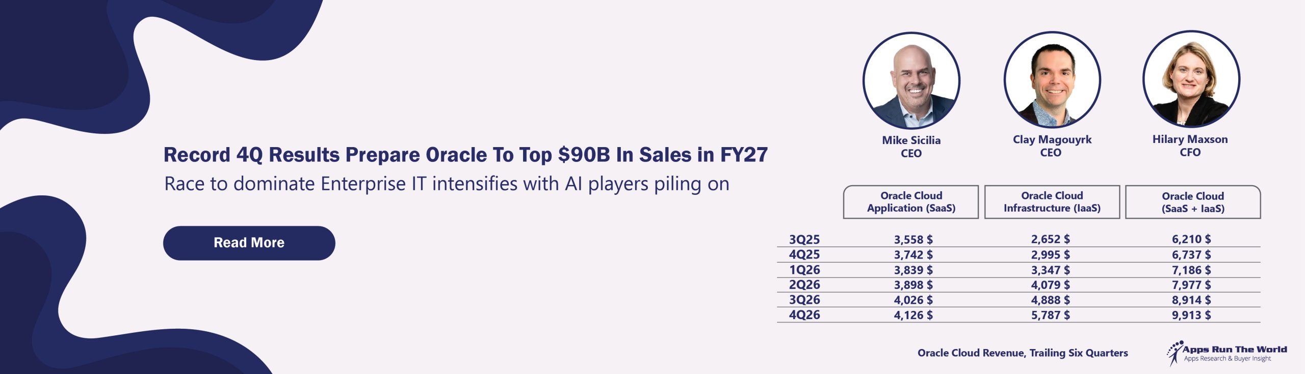 Record 4Q Results Prepare Oracle To Top $90B In Sales in FY27