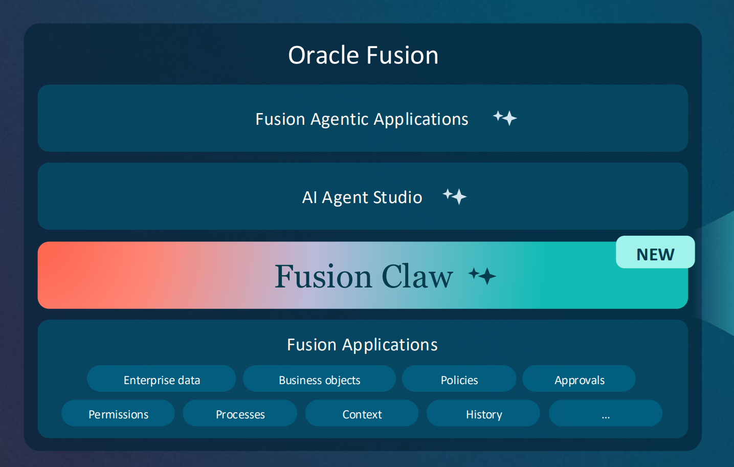 Redefining work with Fusion Claw and Oracle Fusion Agentic Applications