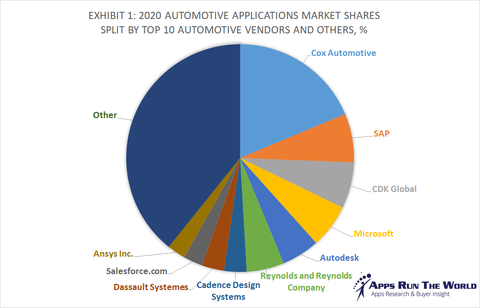 Top 10 Automotive Software Vendors, Market Size and Market Forecast