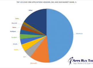 Top 10 Cloud CRM Software Vendors, Market Size and Forecast 2020-2025