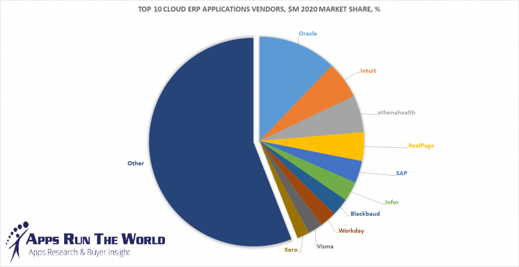 Top 10 Cloud ERP Software Vendors, Market Size and Market Forecast 2020