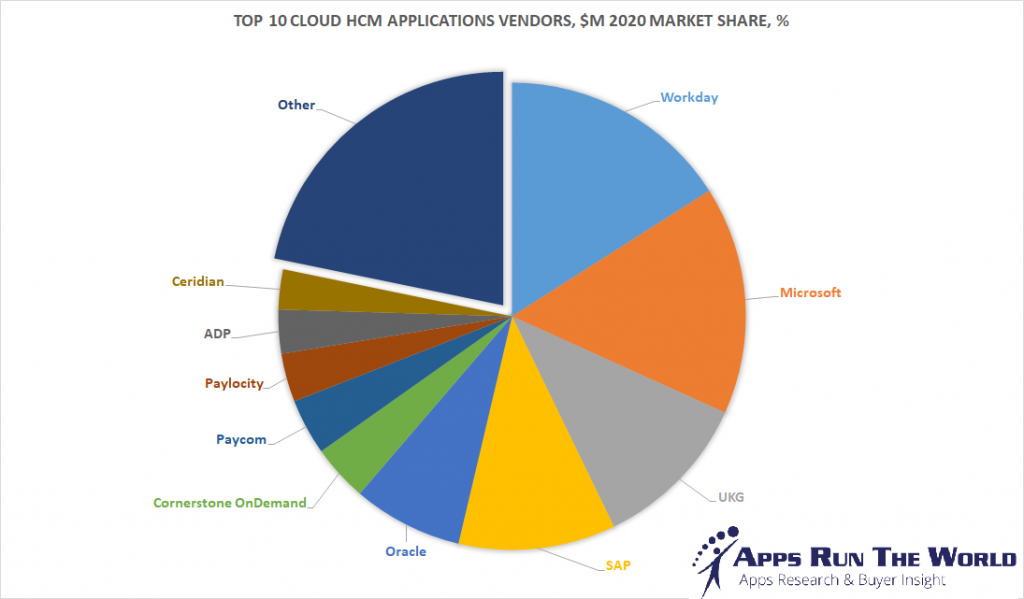 Top 10 Cloud HCM Software Vendors, Market Size and Market Forecast 2020