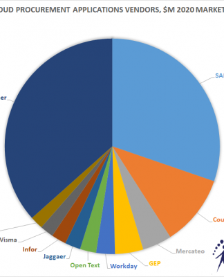 Top 10 Cloud Procurement Software Vendors v2