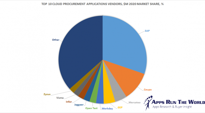 Top 10 Cloud Procurement Software Vendors, Market Size and Market Forecast 2020-2025 Top 10 Cloud Procurement Software Vendors v2