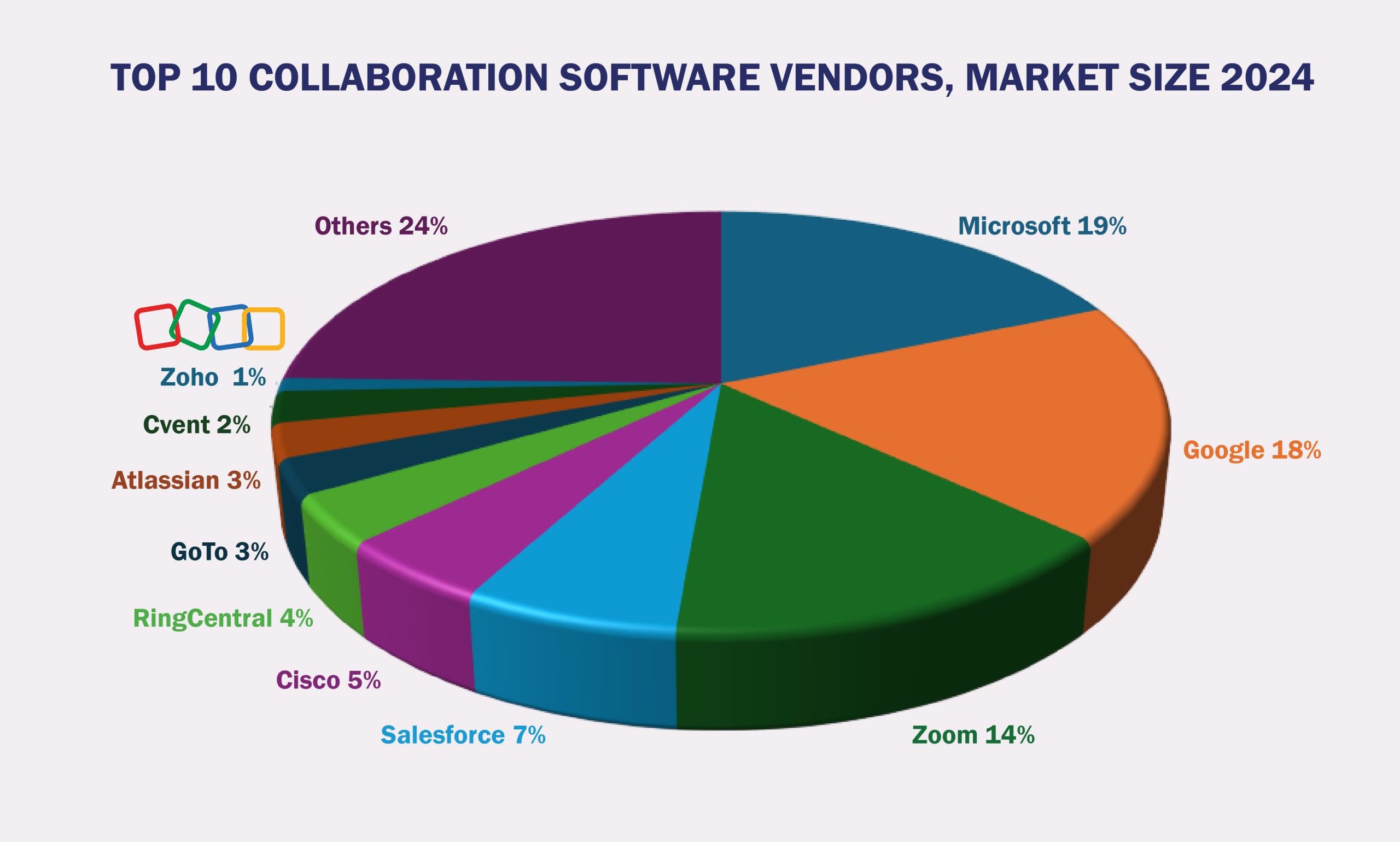 Top 10 Collaboration Software Vendors, Market Shares 2024