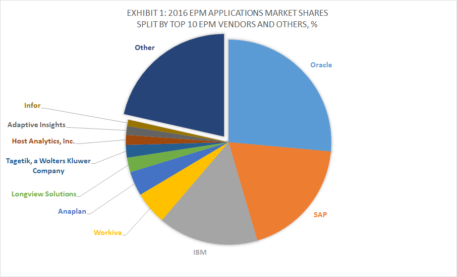Top 10 EPM Software Vendors & 2016 EPM Applications Market Shares, Apps Run The World, December 2017