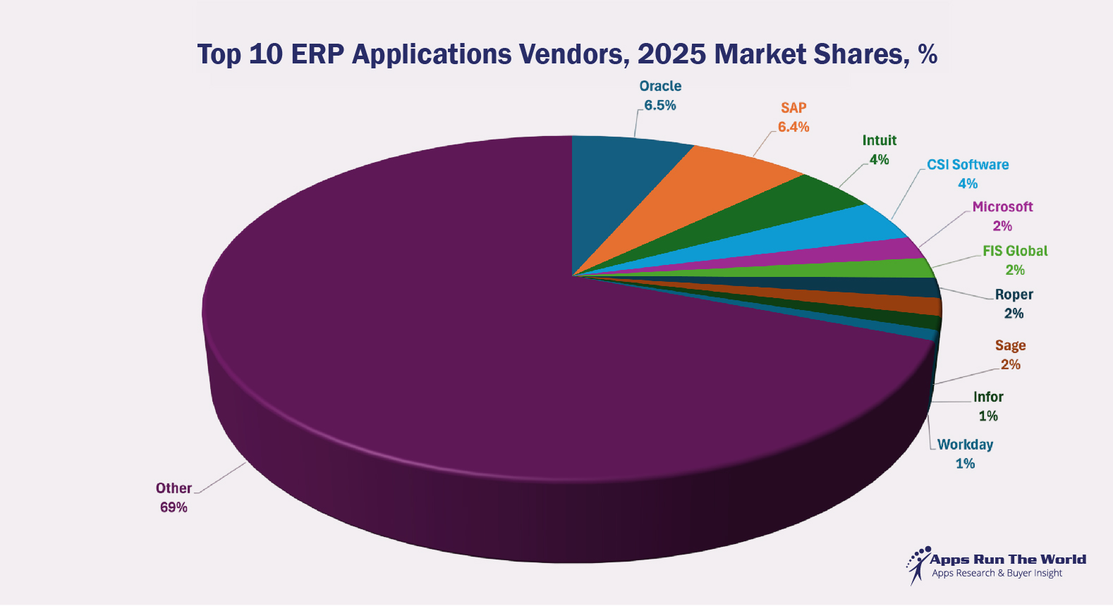 Top 10 ERP Software Vendors, 2025 Market Shares %