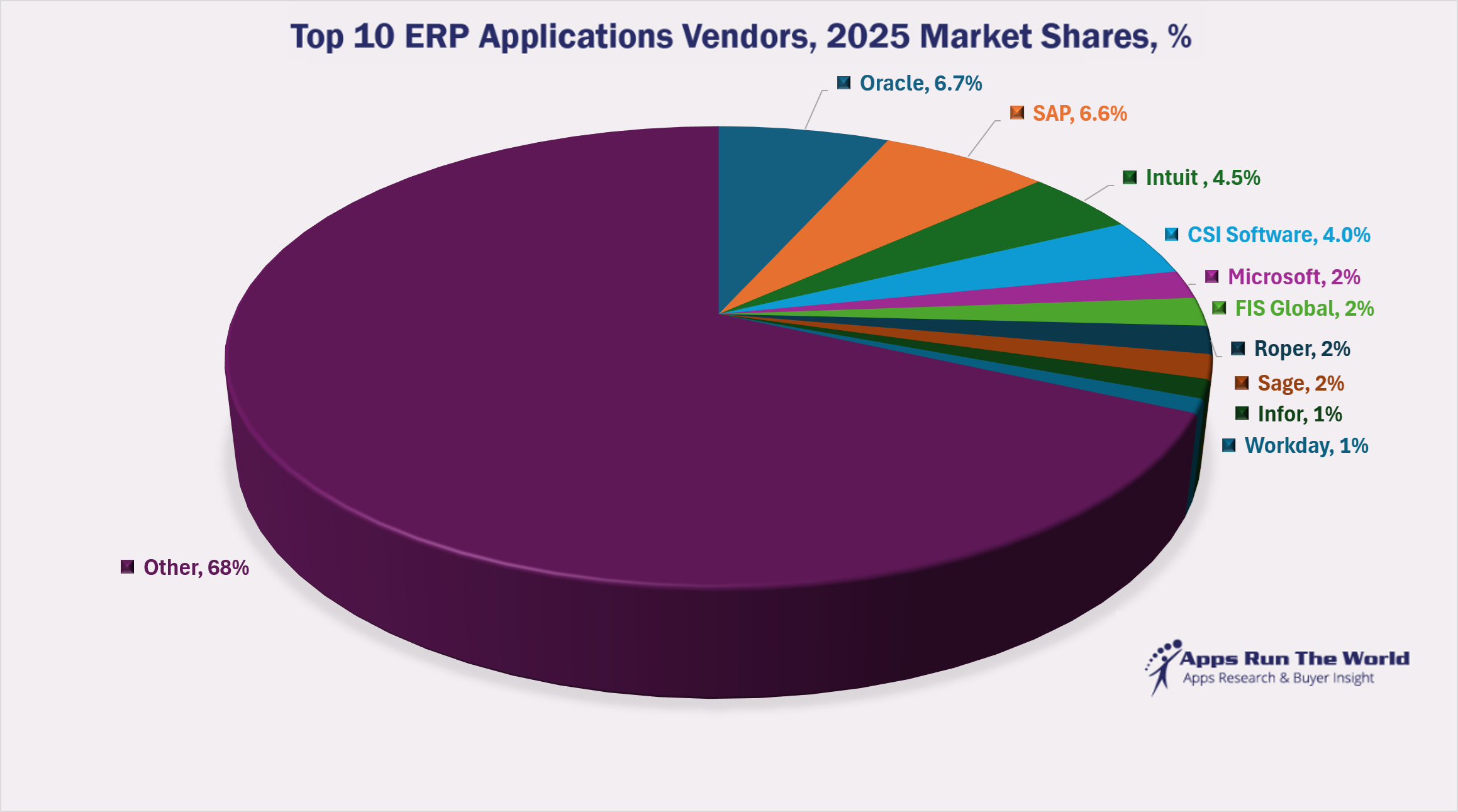 Top 10 ERP Software Vendors, 2025 Market Shares %