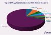 Top 10 ERP Software Vendors, Market Size and Forecast 2025-2030 Top 10 ERP Software Vendors, 2025 Market Shares % - APPS RUN THE WORLD