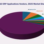 Top 10 ERP Software Vendors, Market Size and Forecast 2025-2030 Top 10 ERP Software Vendors, 2025 Market Shares % - APPS RUN THE WORLD