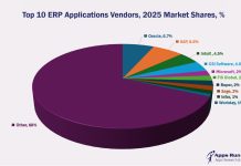 Top 10 ERP Software Vendors, Market Size and Forecast 2025-2030 Top 10 ERP Software Vendors, 2025 Market Shares % - APPS RUN THE WORLD