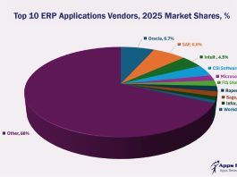Top 10 ERP Software Vendors, Market Size and Forecast 2025-2030 Top 10 ERP Software Vendors, 2025 Market Shares % - APPS RUN THE WORLD