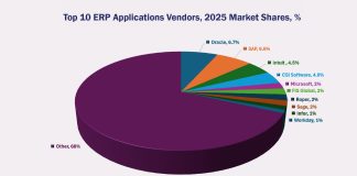 Top 10 ERP Software Vendors, Market Size and Forecast 2025-2030 Top 10 ERP Software Vendors, 2025 Market Shares % - APPS RUN THE WORLD