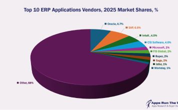Top 10 ERP Software Vendors, Market Size and Forecast 2025-2030 Top 10 ERP Software Vendors, 2025 Market Shares % - APPS RUN THE WORLD