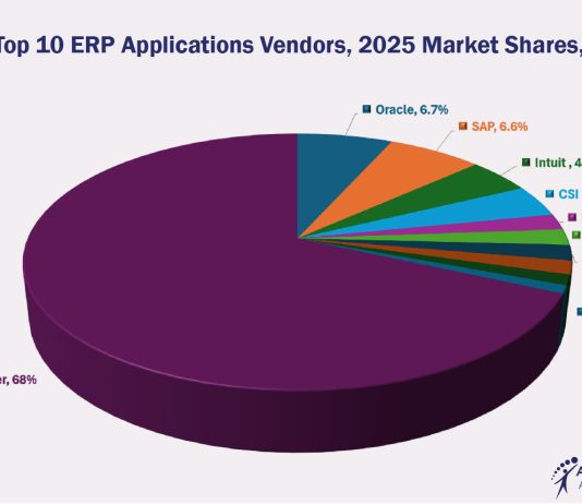Top 10 ERP Software Vendors, Market Size and Forecast 2025-2030 Top 10 ERP Software Vendors, 2025 Market Shares % - APPS RUN THE WORLD