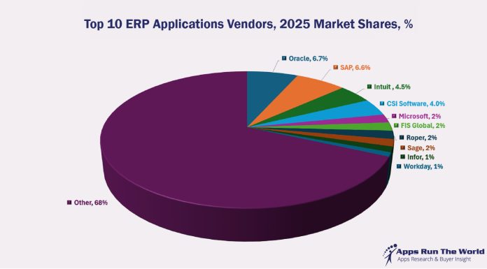 Top 10 ERP Software Vendors, Market Size and Forecast 2025-2030 Top 10 ERP Software Vendors, 2025 Market Shares % - APPS RUN THE WORLD