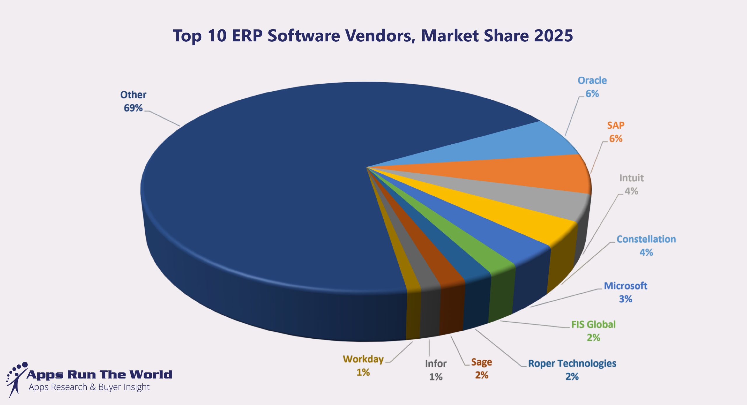 Top 10 ERP Software Vendors, Market Share 2025