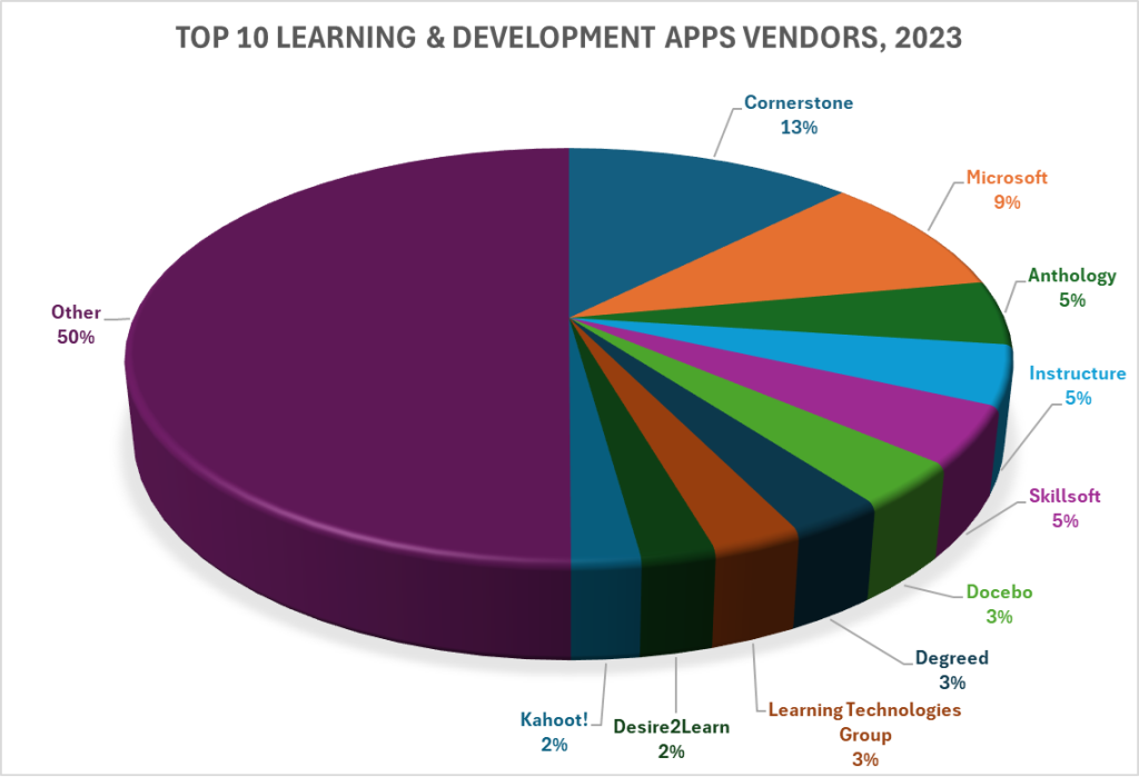 Top 10 Learning & Development Apps Vendors, 2023