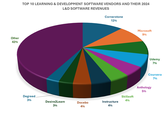 Top 10 Learning and Development Software Vendors and their 2024 L&D Software Revenues