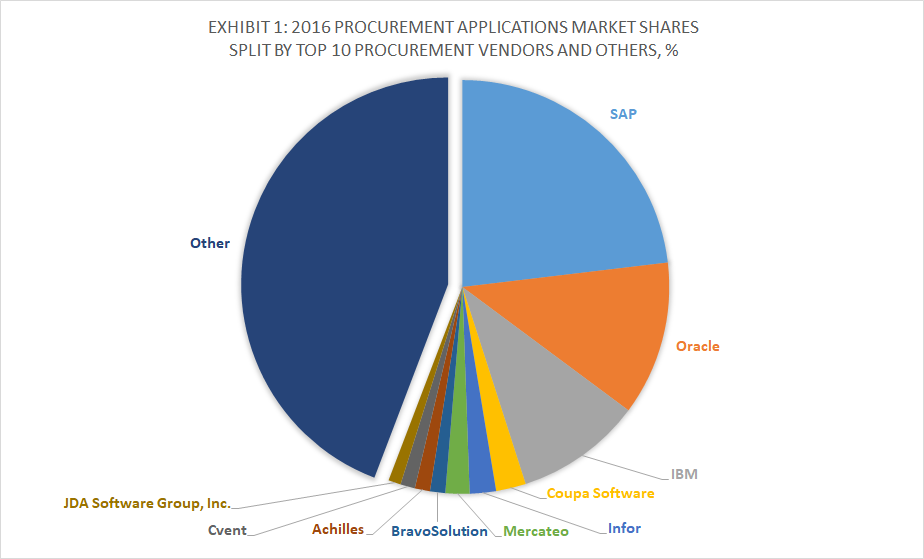 Top 10 Procurement Software Vendors & 2016 Procurement Applications Market Shares, Apps Run The World, December 2017