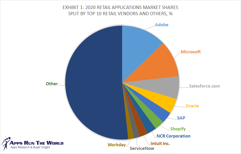 Top 10 Retail Software Vendors, Market Size and Market Forecast 20202025