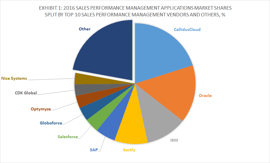 Top 10 SPM Software Vendors & 2016 SPM Applications Market Shares, Apps Run The World, December 2017