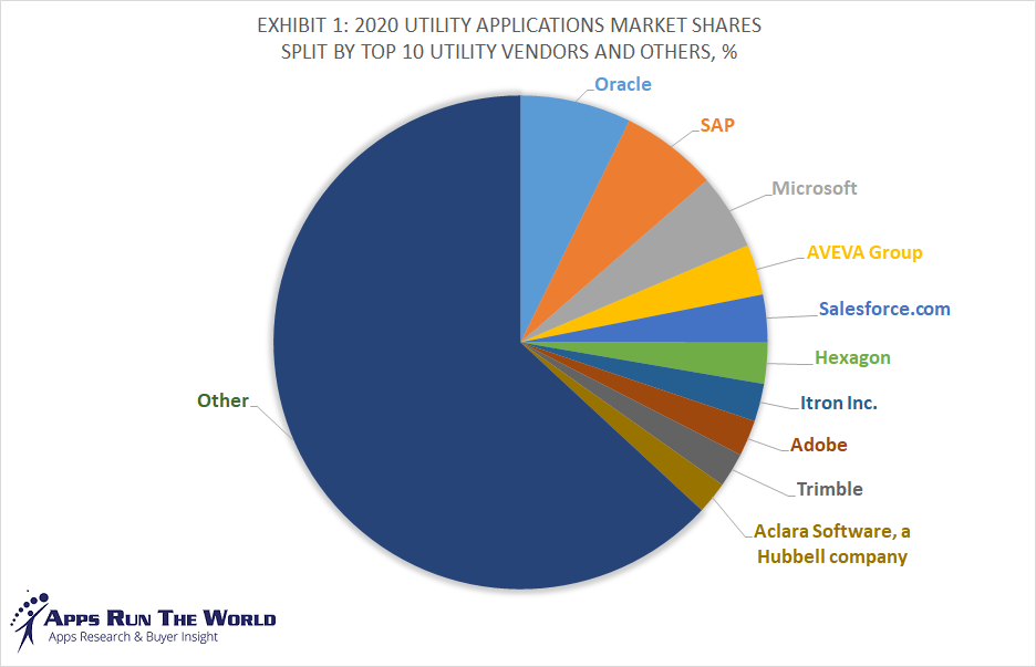 Top 10 Utilities Software Vendors, Market Size and Market Forecast 2020