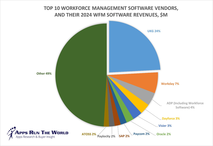 Top 10 Workforce Management Software Vendors and their 2024 WFM Software Revenues