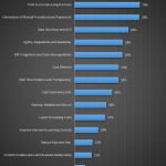 AP Automation Emerges As Enterprise Essentials Top reasons for deploying AP Automation