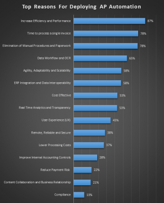 Top reasons for deploying AP Automation
