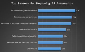 AP Automation Emerges As Enterprise Essentials Top reasons for deploying AP Automation