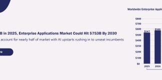 Topping $547B in 2025, Enterprise Applications Market Could Hit $753B By 2030 Topping $547B in 2025, Enterprise Applications Market Could Hit $753B By 2030